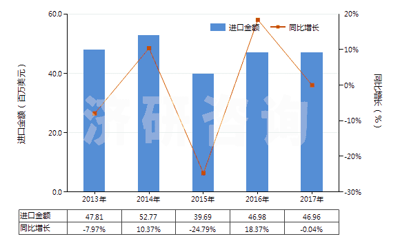 2013-2017年中國聚酯高強力紗(HS54022000)進口總額及增速統(tǒng)計